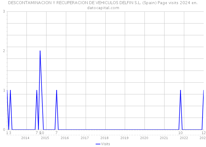 DESCONTAMINACION Y RECUPERACION DE VEHICULOS DELFIN S.L. (Spain) Page visits 2024 