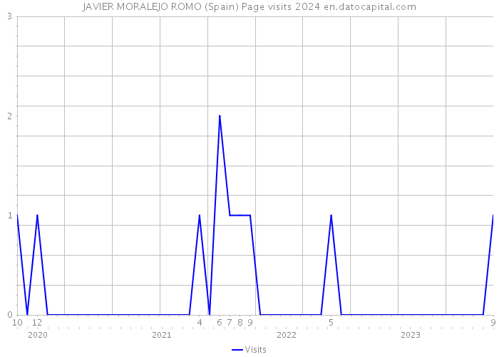 JAVIER MORALEJO ROMO (Spain) Page visits 2024 