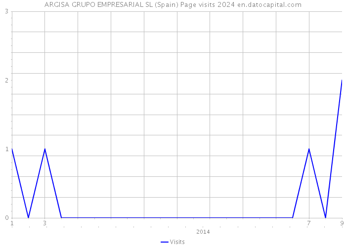 ARGISA GRUPO EMPRESARIAL SL (Spain) Page visits 2024 