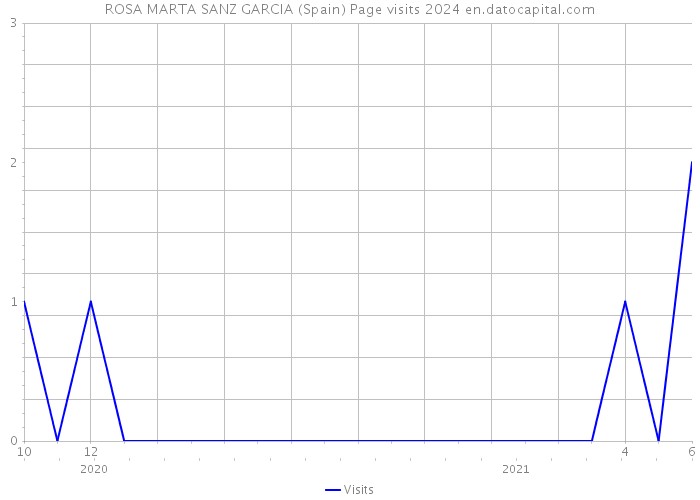 ROSA MARTA SANZ GARCIA (Spain) Page visits 2024 