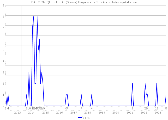 DAEMON QUEST S.A. (Spain) Page visits 2024 