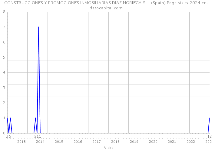 CONSTRUCCIONES Y PROMOCIONES INMOBILIARIAS DIAZ NORIEGA S.L. (Spain) Page visits 2024 