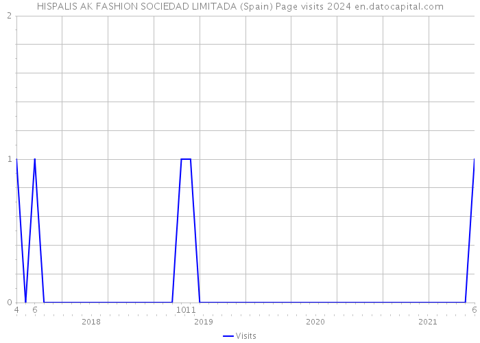 HISPALIS AK FASHION SOCIEDAD LIMITADA (Spain) Page visits 2024 