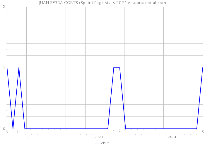 JUAN SERRA CORTS (Spain) Page visits 2024 