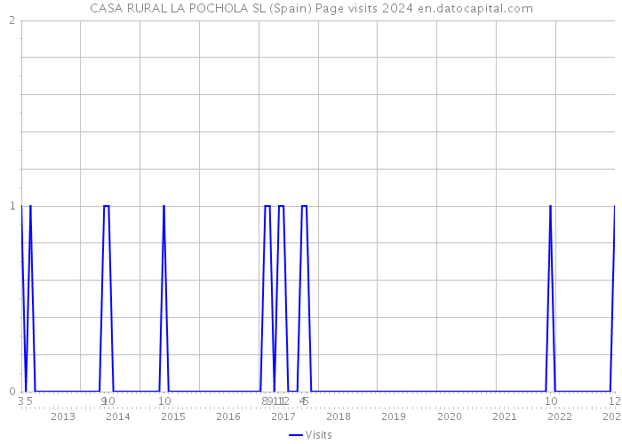 CASA RURAL LA POCHOLA SL (Spain) Page visits 2024 