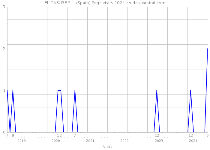 EL CABURE S.L. (Spain) Page visits 2024 