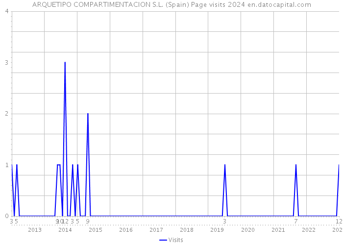 ARQUETIPO COMPARTIMENTACION S.L. (Spain) Page visits 2024 