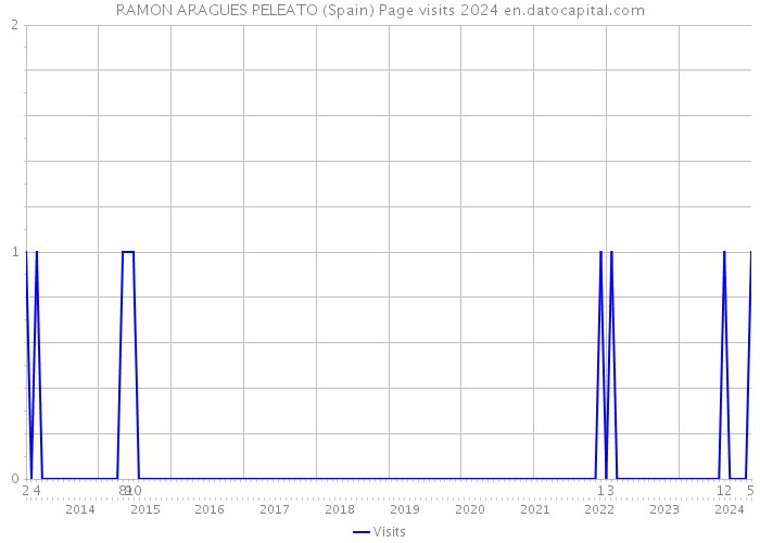 RAMON ARAGUES PELEATO (Spain) Page visits 2024 