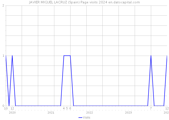 JAVIER MIGUEL LACRUZ (Spain) Page visits 2024 
