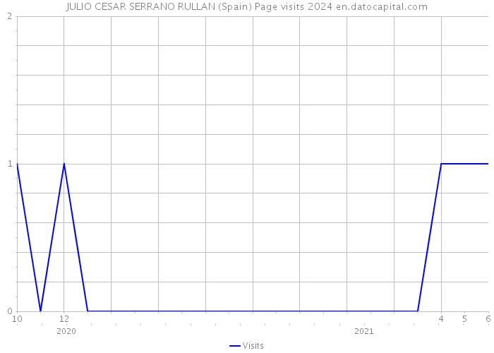 JULIO CESAR SERRANO RULLAN (Spain) Page visits 2024 