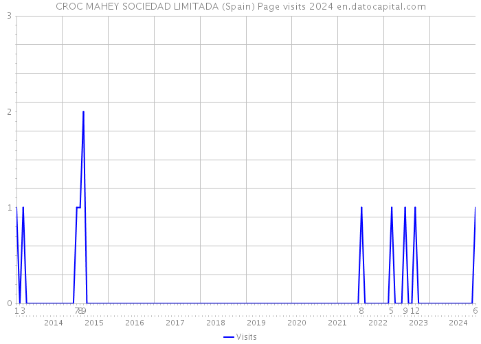CROC MAHEY SOCIEDAD LIMITADA (Spain) Page visits 2024 