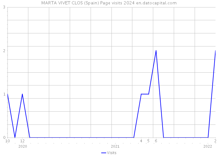 MARTA VIVET CLOS (Spain) Page visits 2024 