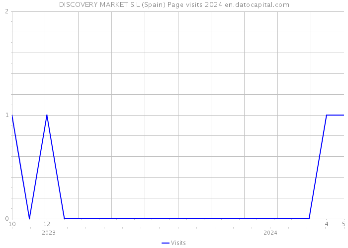DISCOVERY MARKET S.L (Spain) Page visits 2024 