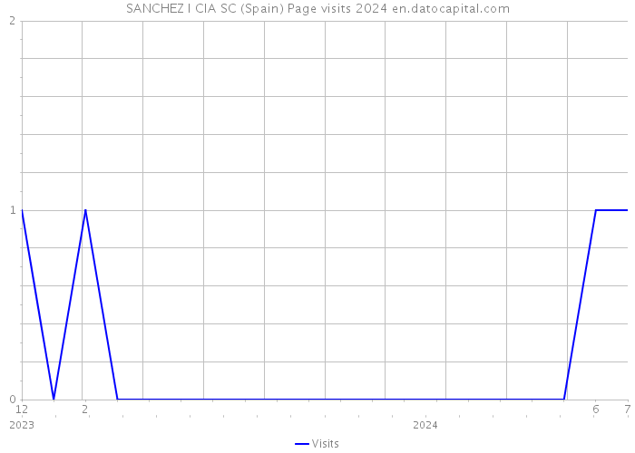 SANCHEZ I CIA SC (Spain) Page visits 2024 