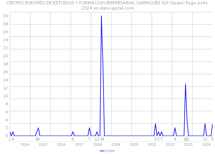 CENTRO EUROPEO DE ESTUDIOS Y FORMACION EMPRESARIAL GARRIGUES SLP (Spain) Page visits 2024 