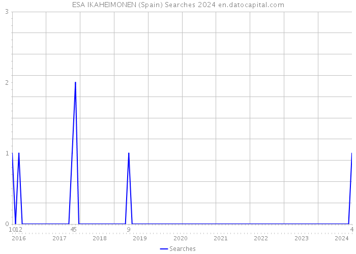 ESA IKAHEIMONEN (Spain) Searches 2024 