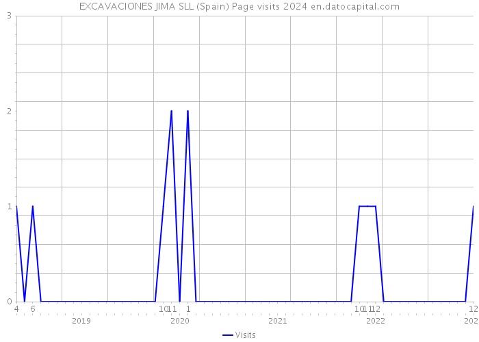 EXCAVACIONES JIMA SLL (Spain) Page visits 2024 