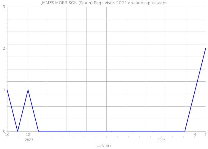 JAMES MORRISON (Spain) Page visits 2024 