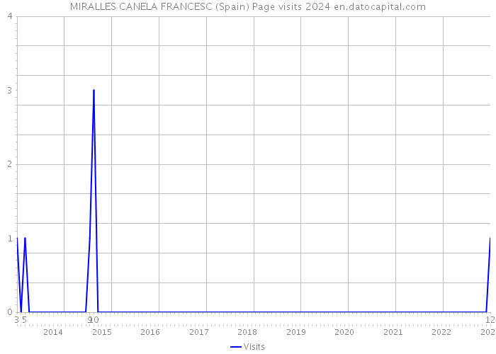 MIRALLES CANELA FRANCESC (Spain) Page visits 2024 