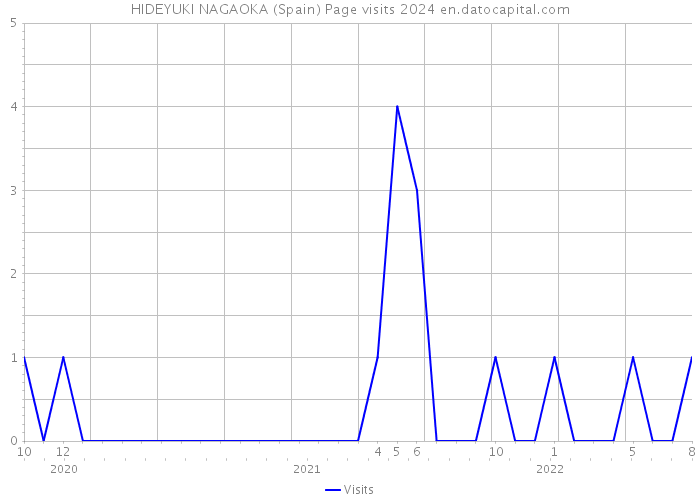 HIDEYUKI NAGAOKA (Spain) Page visits 2024 