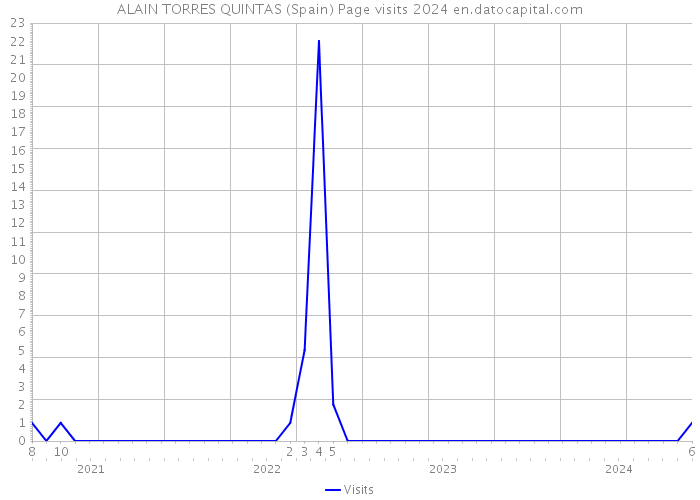 ALAIN TORRES QUINTAS (Spain) Page visits 2024 