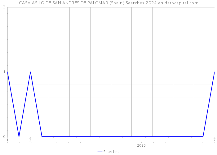 CASA ASILO DE SAN ANDRES DE PALOMAR (Spain) Searches 2024 