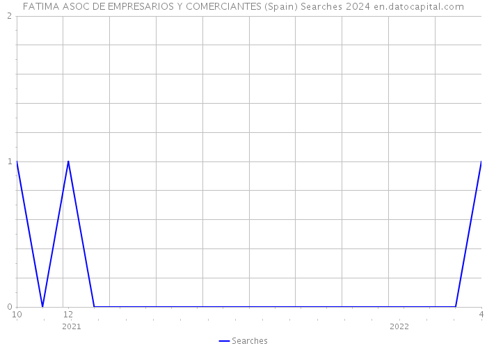 FATIMA ASOC DE EMPRESARIOS Y COMERCIANTES (Spain) Searches 2024 