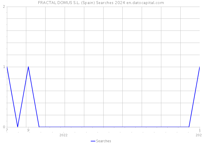FRACTAL DOMUS S.L. (Spain) Searches 2024 