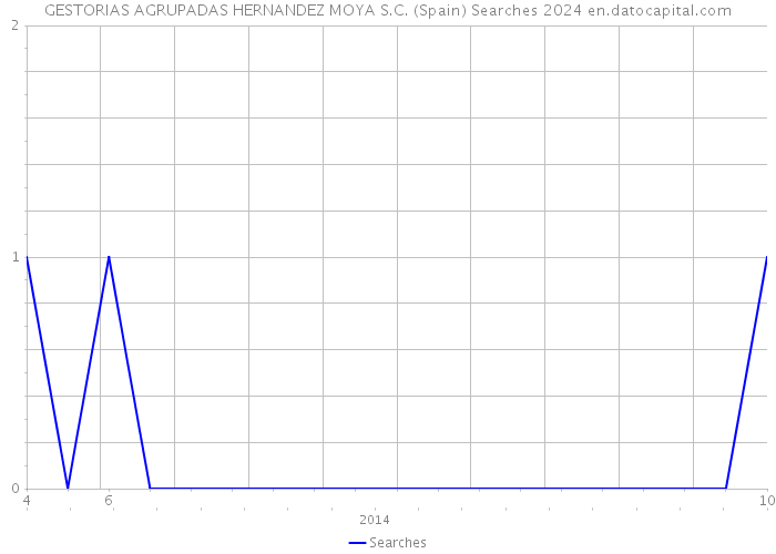 GESTORIAS AGRUPADAS HERNANDEZ MOYA S.C. (Spain) Searches 2024 