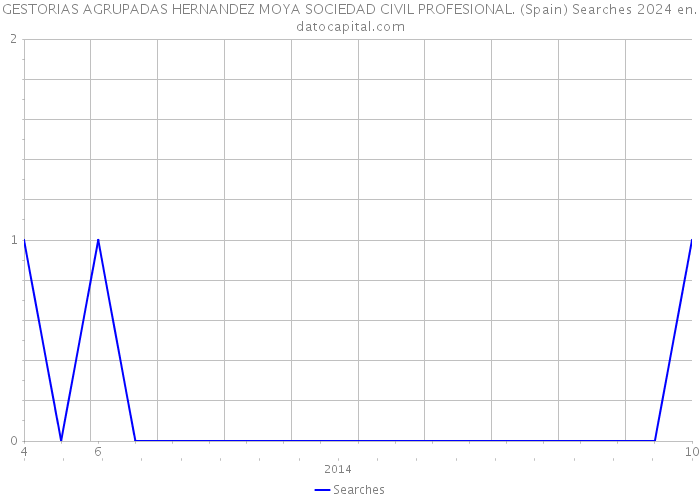 GESTORIAS AGRUPADAS HERNANDEZ MOYA SOCIEDAD CIVIL PROFESIONAL. (Spain) Searches 2024 