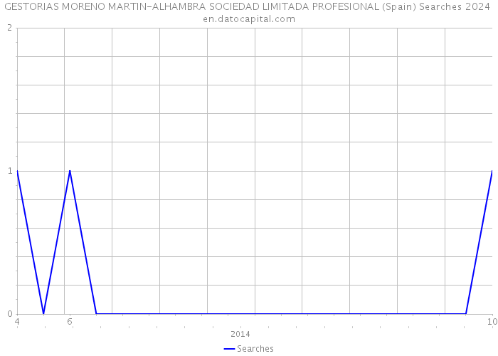 GESTORIAS MORENO MARTIN-ALHAMBRA SOCIEDAD LIMITADA PROFESIONAL (Spain) Searches 2024 