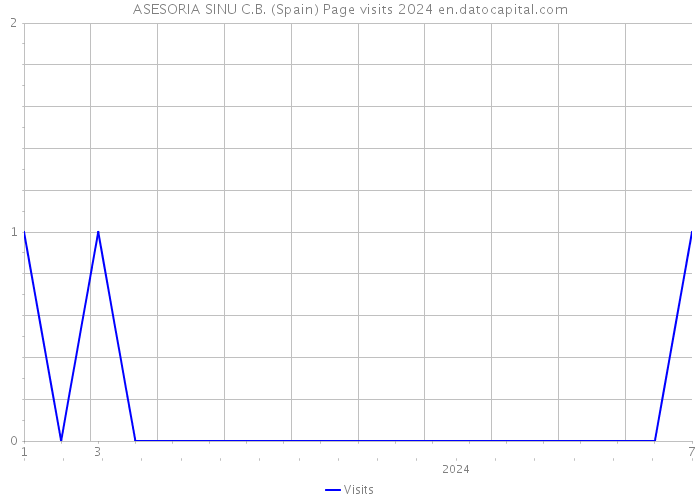 ASESORIA SINU C.B. (Spain) Page visits 2024 