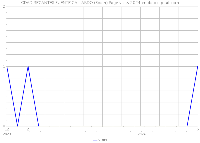 CDAD REGANTES FUENTE GALLARDO (Spain) Page visits 2024 