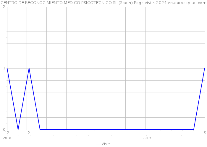 CENTRO DE RECONOCIMIENTO MEDICO PSICOTECNICO SL (Spain) Page visits 2024 