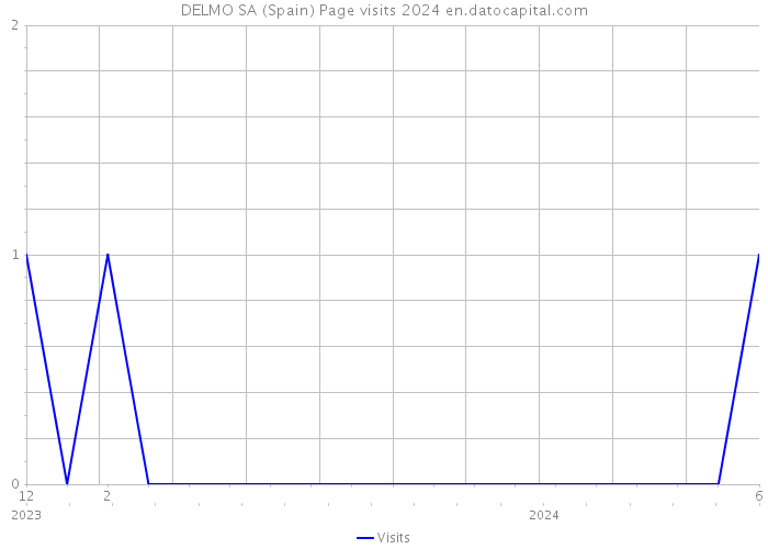 DELMO SA (Spain) Page visits 2024 