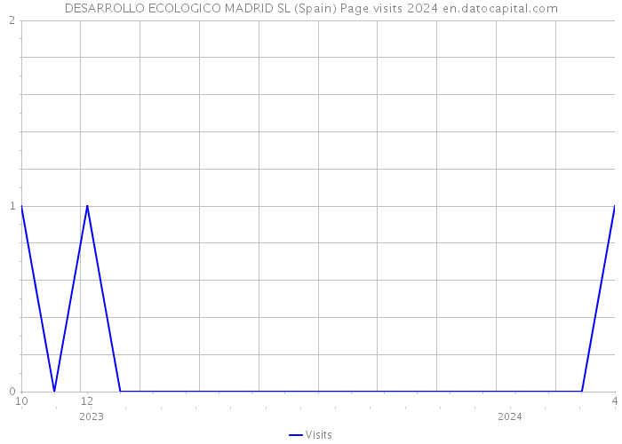 DESARROLLO ECOLOGICO MADRID SL (Spain) Page visits 2024 