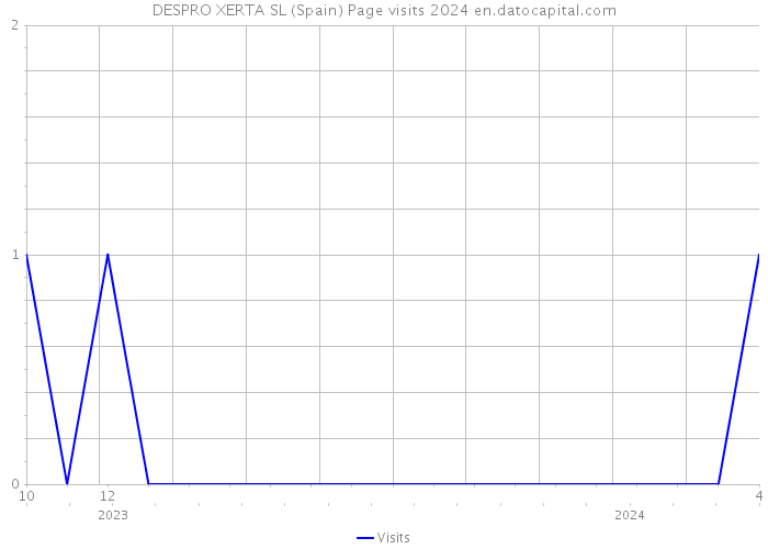 DESPRO XERTA SL (Spain) Page visits 2024 