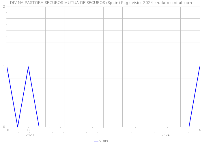DIVINA PASTORA SEGUROS MUTUA DE SEGUROS (Spain) Page visits 2024 