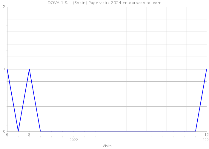 DOVA 1 S.L. (Spain) Page visits 2024 