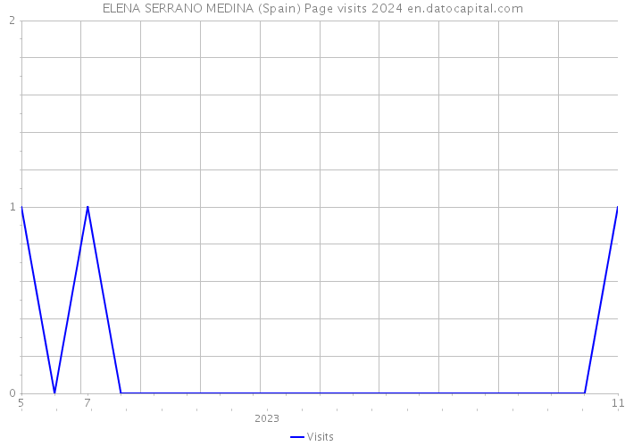 ELENA SERRANO MEDINA (Spain) Page visits 2024 