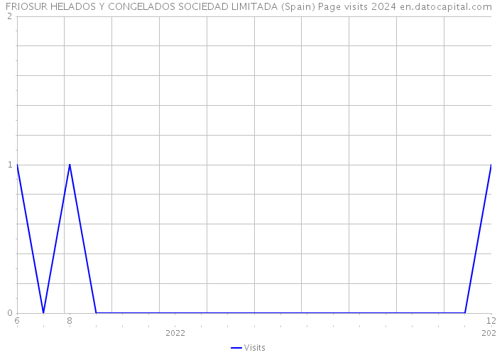 FRIOSUR HELADOS Y CONGELADOS SOCIEDAD LIMITADA (Spain) Page visits 2024 