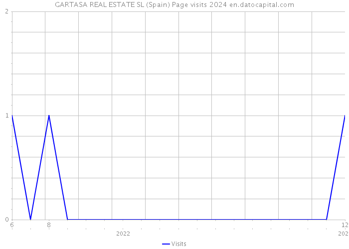 GARTASA REAL ESTATE SL (Spain) Page visits 2024 