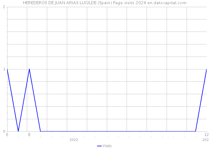 HEREDEROS DE JUAN ARIAS LUGILDE (Spain) Page visits 2024 