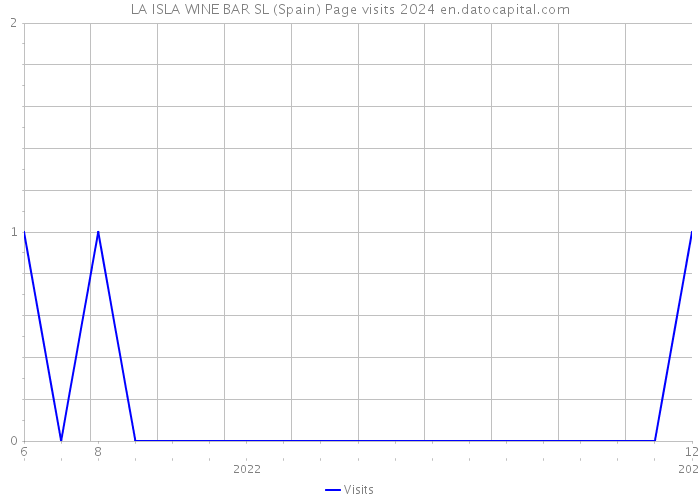 LA ISLA WINE BAR SL (Spain) Page visits 2024 