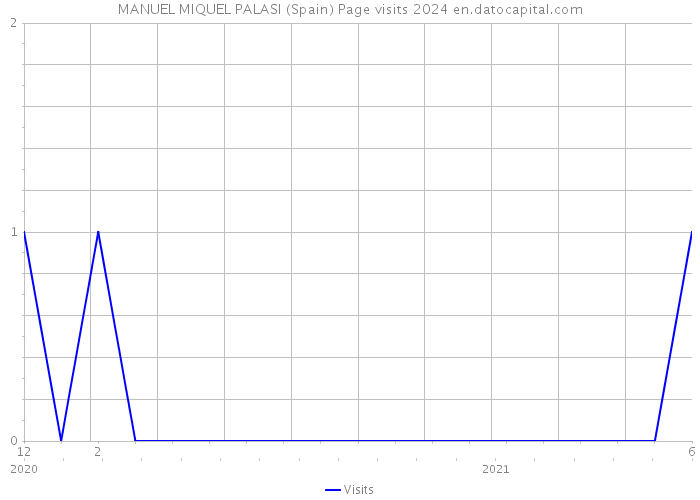 MANUEL MIQUEL PALASI (Spain) Page visits 2024 