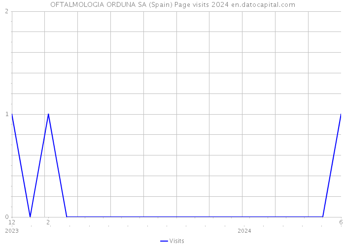 OFTALMOLOGIA ORDUNA SA (Spain) Page visits 2024 