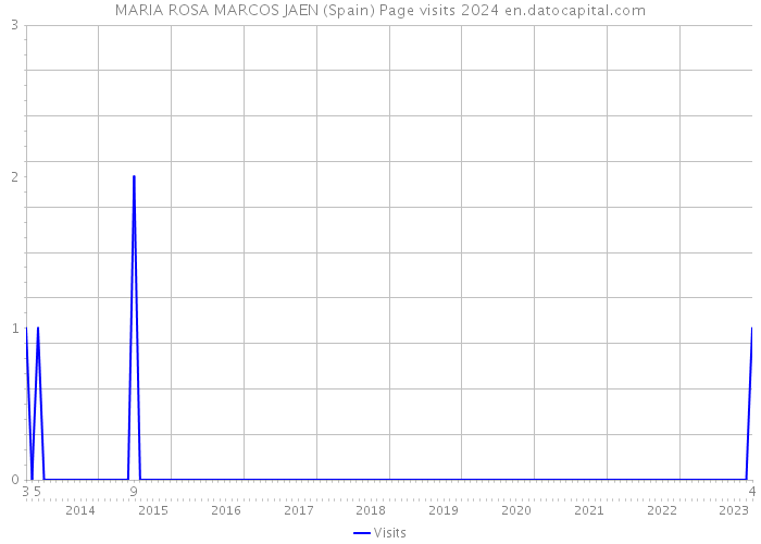 MARIA ROSA MARCOS JAEN (Spain) Page visits 2024 