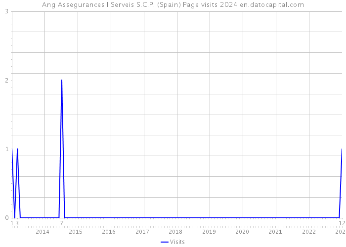Ang Assegurances I Serveis S.C.P. (Spain) Page visits 2024 