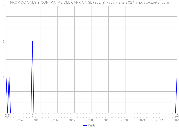PROMOCIONES Y CONTRATAS DEL CARRION SL (Spain) Page visits 2024 