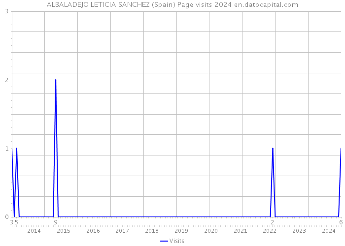 ALBALADEJO LETICIA SANCHEZ (Spain) Page visits 2024 